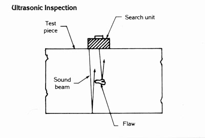 Ultrasonic Inspection
